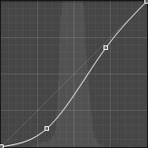Curve of R